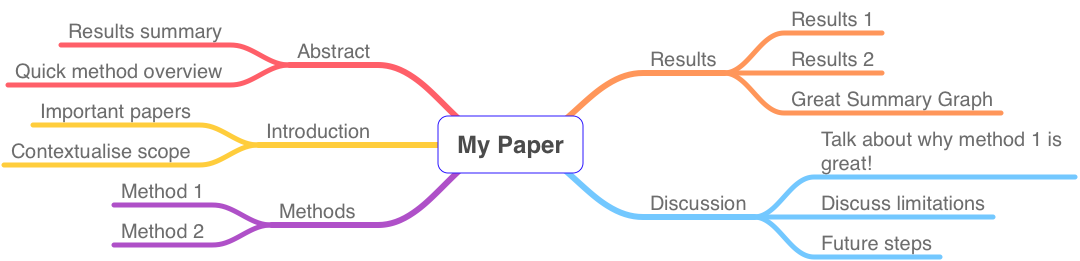 Mind map for a scientific article