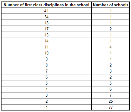 number-of-first-class-disciplines-table