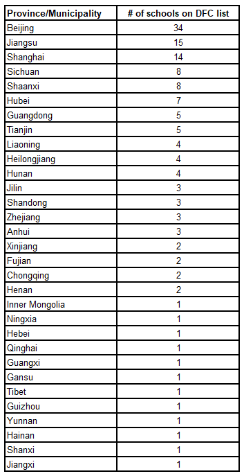 list-of-china-schools